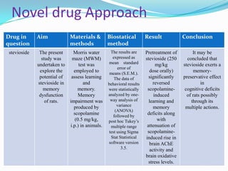 Novel drug Approach
Drug in
question
Aim Materials &
methods
Biostatical
method
Result Conclusion
stevioside The present
study was
undertaken to
explore the
potential of
stevioside in
memory
dysfunction
of rats.
Morris water
maze (MWM)
test was
employed to
assess learning
and
memory.
Memory
impairment was
produced by
scopolamine
(0.5 mg/kg,
i.p.) in animals.
The results are
expressed as
mean standard
error of
means (S.E.M.).
The data of
behavioral results
were statistically
analyzed by one-
way analysis of
variance
(ANOVA)
followed by
post hoc Tukey‟s
multiple range
test using Sigma
Stat Statistical
software version
3.5.
Pretreatment of
stevioside (250
mg/kg
dose orally)
significantly
reversed
scopolamine-
induced
learning and
memory
deficits along
with
attenuation of
scopolamine-
induced rise in
brain AChE
activity and
brain oxidative
stress levels.
It may be
concluded that
stevioside exerts a
memory-
preservative effect
in
cognitive deficits
of rats possibly
through its
multiple actions.
 