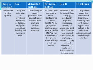 Drug in
question
Aim Materials &
methods
Biostatical
method
Result Conclusion
ß-alanine (a
glycine
agonist),
study was
undertaken
to
investigate
the effects
of ß-alanine
(a glycine
agonist), on
learning and
memory in
mice.
The learning and
memory
parameters were
assessed, using
elevated plus-
maze and
passive-
avoidance
apparatus.
All results were
expressed as
mean
standard error
of mean
(SEM). All the
groups were
analyzed using
Kruskal -Wallis
ANOVA. For
comparison of
two groups,
Mann-Whitney
U-test was
applied.
ß-alanine at both
the doses (10 and
20 mg/kg),
significantly
improved
learning and
memory of
young- and aged-
mice. ß-alanine
also reversed
scopolamine (0.4
mg/kg i.p.),
ethanol (1.0 g/kg
i.p.) and
diazepam (1.0
mg/kg i.p.) -
induced amnesia
in young mice.
The probable
underlying
mechanism of
the memory-
enhancing effect
of ß-alanine
appears to be
related to its
antioxidant,
anti-amyloid and
procholinergic
activities.
 