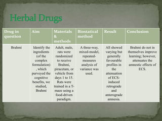 Drug in
question
Aim Materials
&
methods
Biostatical
method
Result Conclusion
Brahmi Identify the
ingredients
(of the
complex
formulation)
, which
purveyed the
cognitive
benefits, we
studied,
Brahmi
Adult, male,
rats were
randomized
to receive
Brahmi,
piracetam, or
vehicle from
days 1 to 15.
Rats were
trained in a T-
maze using a
food-driven
paradigm.
A three-way,
mixed-model,
repeated-
measures
analysis of
variance was
used.
All showed
varying but
generally
favourable
profiles in
the
attenuation
of ECS-
induced
retrograde
and
anterograde
amnesia.
Brahmi do not in
themselves improve
learning; however,
attenuates the
amnestic effects of
ECS.
 