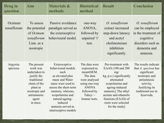 Drug in
question
Aim Materials &
methods
Biostatical
method
Result Conclusion
Ocimum
tenuiflorum
To assess
the potential
of Ocimum
tenuiflorum
Linn. as a
nootropic
Passive avoidance
paradigm served as
the exteroceptive
behavioural model.
one-way
ANOVA,
followed by
unpaired „t‟
test.
O. tenuiflorum
extract increased
step-down latency
and acetyl
cholinesterase
inhibition
significantly.
O. tenuiflorum
can be employed
in the treatment of
cognitive
disorders such as
dementia and
amnesia.
Argyreia
speciosa
The present
work was
undertaken to
justify the
traditional
claim of the
plant as
nootropic and
antiamnesic
agent
in mice.
Exteroceptive
behavioural models
such
as elevated plus
maze and Water
maze were used to
assess the short-term
memory, whereas,
scopolamine and
natural ageing-
induced
amnesia served as
interoceptive models
The data were
expressed as
mean6SEM.
The data
were analysed
using one-way
ANOVA
followed by
Tukey—
kramer tests.
Pre-treatment with
EAAS (100 and 200
mg/
kg, p.o.) significantly
attenuated
scopolamine and
ageing-induced
amnesia.[ The ethyl
acetate and ethanolic
fractions (EAAS) of
roots were selected
for the study]
The results indicate
that A. speciosa has
significant
nootropic and
antiamnesic
activity,
Justifying its
traditional use in
Ayurveda.
 