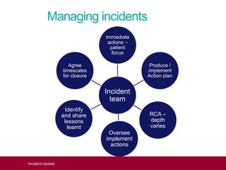 Incident
team
Immediate
actions –
patient
focus
Produce /
implement
Action plan
RCA –
depth
varies
Oversee
implement
actions
Identify
and share
lessons
learnt
Agree
timescales
for closure
Incident Update
Managing incidents
 