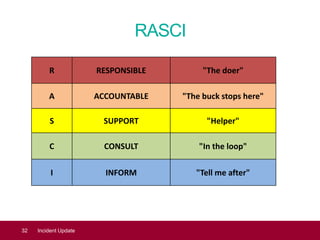 RASCI
R RESPONSIBLE "The doer"
A ACCOUNTABLE "The buck stops here"
S SUPPORT "Helper"
C CONSULT "In the loop"
I INFORM "Tell me after"
32 Incident Update
 