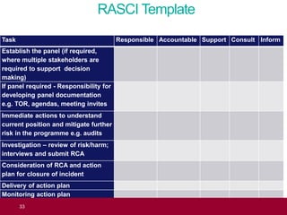 RASCI Template
Task Responsible Accountable Support Consult Inform
Establish the panel (if required,
where multiple stakeholders are
required to support decision
making)
If panel required - Responsibility for
developing panel documentation
e.g. TOR, agendas, meeting invites
Immediate actions to understand
current position and mitigate further
risk in the programme e.g. audits
Investigation – review of risk/harm;
interviews and submit RCA
Consideration of RCA and action
plan for closure of incident
Delivery of action plan
Monitoring action plan
Incident Update33
 