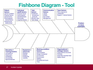 Fishbone Diagram - Tool
37 Incident Update
Patient
factors:
Clinical condition
Physical factors
Social factors
Psychological/
mental factors
Interpersonal
relationships
Individual
(staff) factors:
Physical issues
Psychological
Social/domestic
Personality
Cognitive factors
Task
factors:
Guidelines/
procedures/
protocols
Decision aids
Task design
Communication
factors:
Verbal
Written
Non-verbal
Management
Team factors:
Role congruence
Leadership
Support + cultural factors
Education +
Training Factors:
Competence
Supervision
Availability /
Accessibility
Appropriateness
Equipment +
resources:
Displays
Integrity
Positioning
Usability
Working condition
factors:
Administrative
Design of physical
environment
Environment
Staffing
Workload and hours
Time
Organisational +
strategic factors:
Organisational structure
Priorities
Externally imported risks
Safety culture
Problem
or issue
(CDP/SDP)
 