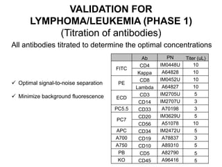 VALIDATION FOR
LYMPHOMA/LEUKEMIA (PHASE 1)
(Titration of antibodies)
All antibodies titrated to determine the optimal concentrations
Ab PN Titer (uL)
FITC
CD4 IM0448U 10
Kappa A64828 10
PE
CD8 IM0452U 10
Lambda A64827 10
ECD
CD3 IM2705U 5
CD14 IM2707U 3
PC5.5 CD33 A70198 3
PC7
CD20 IM3629U 5
CD56 A51078 10
APC CD34 IM2472U 5
A700 CD19 A78837 3
A750 CD10 A89310 5
PB CD5 A82790 5
KO CD45 A96416 5
 Optimal signal-to-noise separation
 Minimize background fluorescence
 