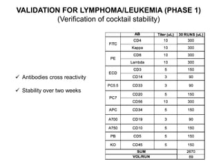 VALIDATION FOR LYMPHOMA/LEUKEMIA (PHASE 1)
(Verification of cocktail stability)
 Antibodies cross reactivity
 Stability over two weeks
 