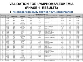 VALIDATION FOR LYMPHOMA/LEUKEMIA
(PHASE 1- RESULTS)
(The comparison study showed 100% concordance)
 
