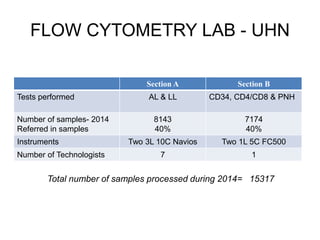 FLOW CYTOMETRY LAB - UHN
Section A Section B
Tests performed AL & LL CD34, CD4/CD8 & PNH
Number of samples- 2014
Referred in samples
8143
40%
7174
40%
Instruments Two 3L 10C Navios Two 1L 5C FC500
Number of Technologists 7 1
Total number of samples processed during 2014= 15317
 