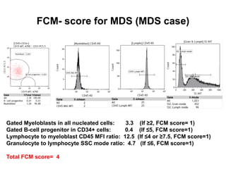FCM- score for MDS (MDS case)
Gated Myeloblasts in all nucleated cells: 3.3 (If ≥2, FCM score= 1)
Gated B-cell progenitor in CD34+ cells: 0.4 (If ≤5, FCM score=1)
Lymphocyte to myeloblast CD45 MFI ratio: 12.5 (If ≤4 or ≥7.5, FCM score=1)
Granulocyte to lymphocyte SSC mode ratio: 4.7 (If ≤6, FCM score=1)
Total FCM score= 4
 