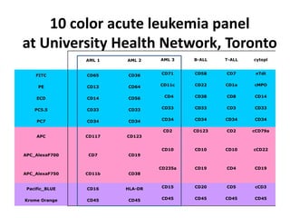 10 color acute leukemia panel
at University Health Network, Toronto
AML 1 AML 2 AML 3 B-ALL T-ALL cytopl
FITC CD65 CD36 CD71 CD58 CD7 nTdt
PE CD13 CD64 CD11c CD22 CD1a cMPO
ECD CD14 CD56 CD4 CD38 CD8 CD14
PC5.5 CD33 CD33 CD33 CD33 CD3 CD33
PC7 CD34 CD34 CD34 CD34 CD34 CD34
APC CD117 CD123
CD2 CD123 CD2 cCD79a
APC_AlexaF700 CD7 CD19
CD10 CD10 CD10 cCD22
APC_AlexaF750 CD11b CD38
CD235a CD19 CD4 CD19
Pacific_BLUE CD16 HLA-DR CD15 CD20 CD5 cCD3
Krome Orange CD45 CD45 CD45 CD45 CD45 CD45
 