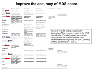 Improve the accuracy of MDS score
Porwit A, et al. Revisiting guidelines for
integration of flow cytometry results in the WHO
classification of myelodysplastic syndromes-
proposal from the International/European
LeukemiaNet Working Group for Flow Cytometry
in MDS. Leukemia 2014 Jun 12.
 