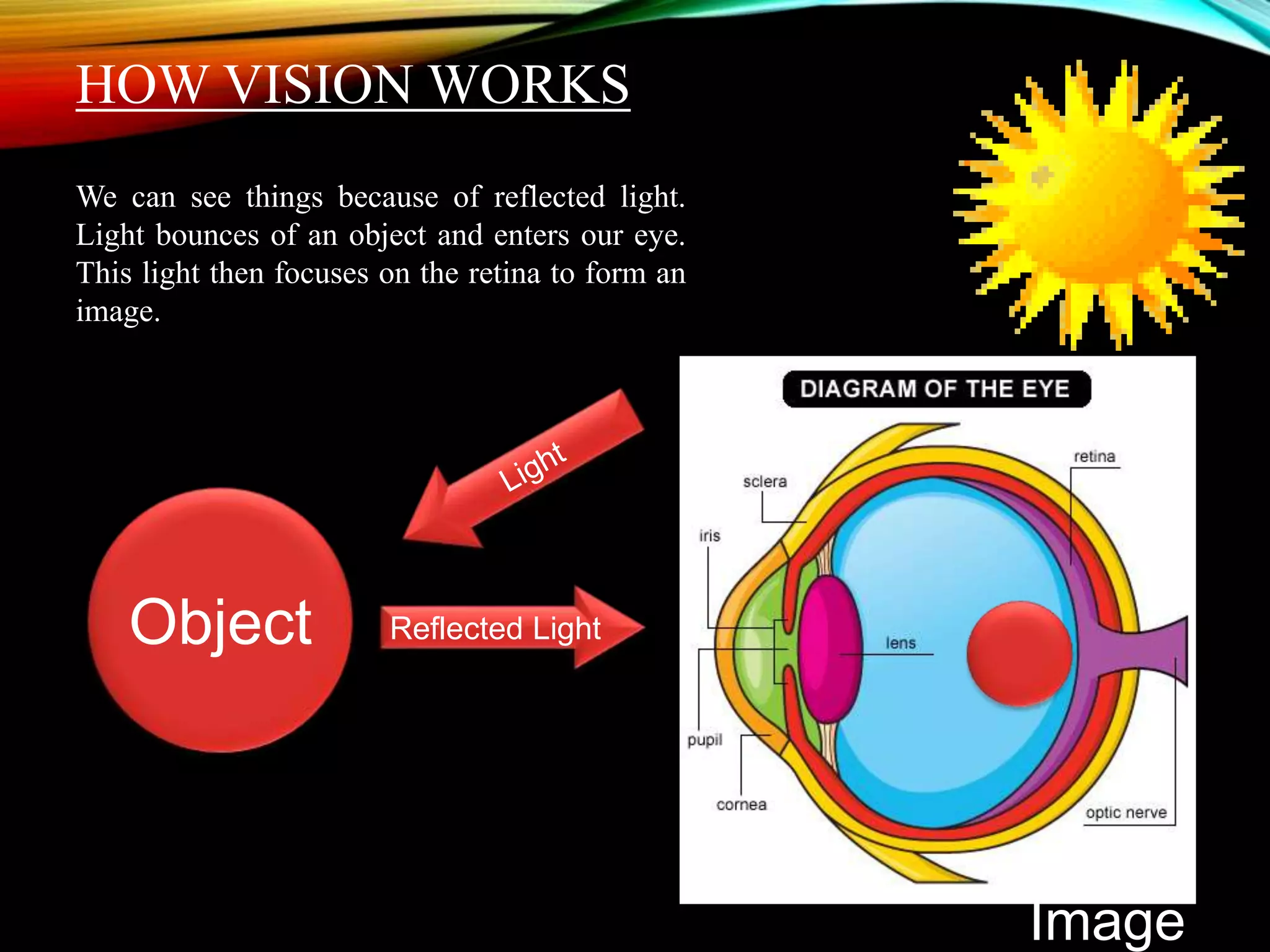 HOW VISION WORKS
Reflected LightObject
Image
We can see things because of reflected light.
Light bounces of an object and enters our eye.
This light then focuses on the retina to form an
image.
 