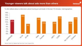 Younger viewers talk about ads more than others 
% who talked about a television advert during an ad break in the last 15 minutes / demographics 
12% 
16% 
8% 
14% 
10% 10% 
15% 
10% 
14% 
18% 
16% 
14% 
12% 
10% 
8% 
6% 
4% 
2% 
0% 
Source: Craft, SL3, Mobile Field Test (7pm-11pm), August 2014 
 