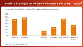 Social TV campaigns are welcomed at different times of day 
% who stated this would be a good time for social media campaign elements 
54% 
59% 
16% 
27% 
55% 
35% 
70% 
60% 
50% 
40% 
30% 
20% 
10% 
0% 
Weekday Weekend Morning Afternoon Early evening Late evening 
/ night 
Source: Craft, SL3, Ad Camp data, August 2014 
 
