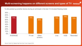 Multi-screening happens on different screens and types of TV 
% who picked up another device during an ad break in the last 15 minutes/Viewing mode 
74% 75% 
66% 
74% 
79% 
72% 
90% 
80% 
70% 
60% 
50% 
40% 
30% 
20% 
10% 
0% 
AVERAGE TV set Other 
screens 
Live VOD Recorded 
Source: Craft, SL3, Mobile Field Test (7pm-11pm), August 2014 
 