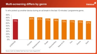 Multi-screening differs by genre 
% who picked up another device during an ad break in the last 15 minutes / programme genre 
74% 
82% 81% 
77% 76% 
72% 71% 70% 67% 
90% 
80% 
70% 
60% 
50% 
40% 
30% 
20% 
10% 
0% 
Source: Craft, SL3, Mobile Field Test (7pm-11pm), August 2014 
 