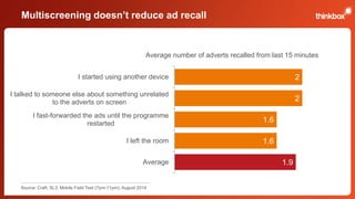 Multiscreening doesn’t reduce ad recall 
Average number of adverts recalled from last 15 minutes 
1.9 
1.6 
1.6 
2 
2 
I started using another device 
I talked to someone else about something unrelated 
to the adverts on screen 
I fast-forwarded the ads until the programme 
I left the room 
Average 
restarted 
Source: Craft, SL3, Mobile Field Test (7pm-11pm), August 2014 
 