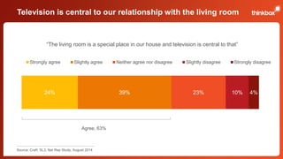 Television is central to our relationship with the living room 
“The living room is a special place in our house and television is central to that” 
Strongly agree Slightly agree Neither agree nor disagree Slightly disagree Strongly disagree 
24% 39% 23% 10% 4% 
Agree, 63% 
Source: Craft, SL3, Nat Rep Study, August 2014 
 