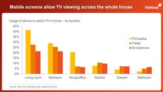 Mobile screens allow TV viewing across the whole house 
Usage of device to watch TV in home – by location 
45% 
40% 
35% 
30% 
25% 
20% 
15% 
10% 
5% 
0% 
PC/Laptop 
Tablet 
Smartphone 
Living room Bedroom Study/office Kitchen Garden Bathroom 
Source: Craft, SL3, Nat Rep Study, September 2014 
 