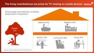 The living room/bedroom are prime for TV viewing on mobile devices 
Where people watch television via tablets, 
laptops and/or smartphones 
Bathroom 9% Bedroom 46% 
Kitchen 19% Living room 56% Study 24% 
Garden 
12% 
Source: Craft, SL3, Nat Rep Study, September 2014 
 