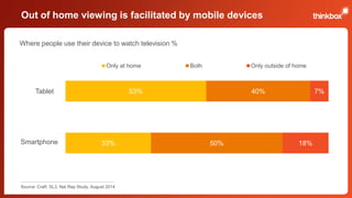 Out of home viewing is facilitated by mobile devices 
Where people use their device to watch television % 
33% 
Source: Craft, SL3, Nat Rep Study, August 2014 
53% 
50% 
40% 
18% 
7% 
Only at home Both Only outside of home 
Tablet 
Smartphone 
 