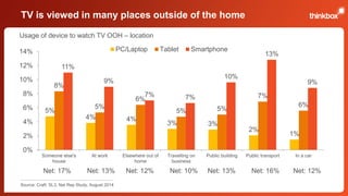 TV is viewed in many places outside of the home 
Usage of device to watch TV OOH – location 
5% 
PC/Laptop Tablet Smartphone 
4% 4% 
3% 3% 
2% 
1% 
8% 
5% 
6% 
5% 5% 
7% 
6% 
11% 
9% 
7% 7% 
10% 
13% 
9% 
14% 
12% 
10% 
8% 
6% 
4% 
2% 
0% 
Someone else's 
house 
At work Elsewhere out of 
home 
Travelling on 
business 
Public building Public transport In a car 
Net: 17% Net: 13% Net: 12% Net: 10% Net: 13% Net: 16% Net: 12% 
Source: Craft, SL3, Nat Rep Study, August 2014 
 
