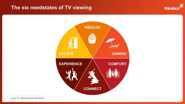 'Screen Life: TV in demand' - TV viewing needstates in 10 slides, by ...