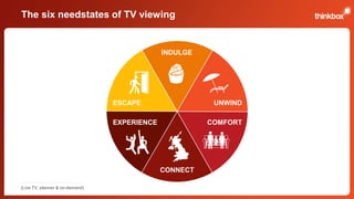 The six needstates of TV viewing 
COMFORT 
CONNECT 
ESCAPE 
EXPERIENCE 
INDULGE 
UNWIND 
(Live TV, planner & on-demand) 
 