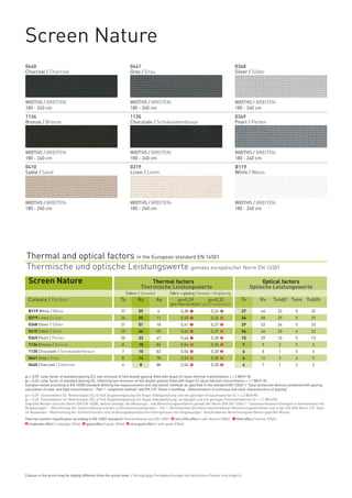 Screen Nature
0440
Charcoal / Charcoal
1134
Bronze / Bronze
0410
Sable / Sand
WIDTHS / BREITEN:
180 - 240 cm
WIDTHS / BREITEN:
180 - 240 cm
WIDTHS / BREITEN:
180 - 240 cm
0441
Grey / Grau
1135
Chocolate / Schokoladenbraun
0319
Linen / Linen
WIDTHS / BREITEN:
180 - 240 cm
WIDTHS / BREITEN:
180 - 240 cm
WIDTHS / BREITEN:
180 - 240 cm
0348
Silver / Silber
0349
Pearl / Perlen
B119
White / Weiss
WIDTHS / BREITEN:
180 - 240 cm
WIDTHS / BREITEN:
180 - 240 cm
WIDTHS / BREITEN:
180 - 240 cm
gv = 0,59: solar factor of standard glazing (C), low-emission 4/16/4 double glazing filled with Argon (U value thermal transmittance = 1,2 W/m² K).
gv = 0,32: solar factor of standard glazing (D), reflecting low-emission 4/16/4 double glazing filled with Argon (U value thermal transmittance = 1,1 W/m² K).
Samples tested according to EN 14500 standard defining the measurements and calculation methods as specified in the standard EN 13363-1 "Solar protection devices combined with glazing
calculation of solar and light transmittance – Part 1: simplified method" and EN 410 "Glass in building – Determination of luminous and solar characteristics of glazing".
gv = 0,59: Sonnenfaktor für Referenzglas (C), 4/16/4 Doppelverglasung mit Argon-Edelgasfüllung und mit geringen Emissionswerten (U = 1,2 W/m²K).
gv = 0,32: Sonnenfaktor für Referenzglas (D), 4/16/4 Doppelverglasung mit Argon-Edelgasfüllung, verspiegelt und mit geringen Emissionswerten (U = 1,1 W/m²K).
Geprüfte Muster nach der Norm DIN EN 14500, welche festlegt: die Messungs-, und Berechnungsverfahren gemäß der Norm DIN EN 13363-1 “Sonnenschutzeinrichtungen in Kombination mit
Verglasungen” - Berechnung der Solarstrahlung und des Lichttransmissionsgrades - Teil 1: Vereinfachtes Verfahren beschriebenen Berechnungsverfahren und in der EN-DIN Norm 410 “Glas
im Bauwesen – Bestimmung der lichttechnischen und strahlungsphysikalischen Kenngrössen von Verglasungen” beschriebenen Berechnungsverfahren geprüfte Muster.
Thermal comfort classification according to EN 14501 standard / Komfortklasse laut EN 14501: 0 very little effect / sehr kleiner Effekt . 1 little effect / kleiner Effekt.
2 moderate effect / mässiger Effekt. 3 good effect / guter Effekt. 4 very good effect / sehr guter Effekt.
Thermal and optical factors in the European standard EN 14501
Thermische und optische Leistungswerte gemäss europäischer Norm EN 14501
Screen Nature Thermal factors Optical factors
Thermische Leistungswerte Optische Leistungswerte
Fabric / Gewebe Fabric + glazing / Gewebe + Verglasung
Colours / Farben Ts Rs As gv=0,59 gv=0,32 Tv Rv Tvndif Tvnn Tvdifh
gtot internal blind / gtot Innenbereich
B119 White / Weiss
0319 Linen / Linen
0348 Silver / Silber
0410 Sable / Sand
0349 Pearl / Perlen
1134 Bronze / Bronze
1135 Chocolate / Schokoladenbraun
0441 Grey / Grau
0440 Charcoal / Charcoal
Colours in the prints may be slightly different from the actual ones. / Geringfügige Farbabweichungen bei bedruckten Farben sind möglich.
37 59 4 0,38 0,26 37 64 32 5 32
34 55 11 0,40 0,26 34 58 29 5 29
31 51 18 0,41 0,27 29 52 24 5 25
29 46 25 0,42 0,27 26 46 20 6 22
20 33 47 0,46 0,28 15 29 10 5 13
8 10 82 0,54 0,30 7 9 2 5 5
7 10 83 0,54 0,30 6 8 1 5 5
8 14 78 0,52 0,30 6 12 2 4 5
4 8 88 0,54 0,30 4 7 1 3 3
2
2
2
2
2
2
2
2
2
2
2
2
2
2
1
1
1
1
1
0
0
0
0
 