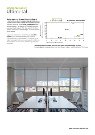 www.sunscreen-mermet.com
Standard fabric - klassisches Gewebe
Tv(Visiblelighttransmittance)
Tv(DurchlässigkeitimsichtbarenBereich) Rs (Solar reflectance) / Rs (Reflexionsfaktor)
black
grey
white
Performance of Screen Nature Ultimetal
Leistungsmerkmale des Screen Nature Ultimetal
Thanks to its metallic side, the fabric Screen Nature Ultimetal provides a
technical combination of high solar reflection (70%) and excellent visible
transmission (Tv ≥ 6), irrespective of the colour selected for the interior
ambiance. Thermal comfort is total and both glare and unwanted reflections
are fully controlled.
Aufgrund seiner metallisierten Seite wird bei dem Gewebe Screen Nature
Ultimetal technisch gesehen eine starke Reflexion des Sonnenlichts
(70%) mit einem guten Lichttransmissionsgrad (Tv ≥ 6) verbunden, und zwar
bei jeder Farbstellung, die für das Innenraumambiente gewählt wird. Neben dem
thermischen Komfort wird eine Vermeidung der Blendwirkung und störenden
Reflexe erreicht.
Thermal and optical performances of the fabric Screen Nature Ultimetal compared to standard PVC free fabrics
Thermische und optische Leistungen des Gewebes Screen Nature Ultimetal im Vergleich zu den üblichen klassischen PVC-frei Geweben
50
45
40
35
30
25
20
15
10
5
0
0 10 20 30 50 7040 60 80
titanium
iron
black diamond
 