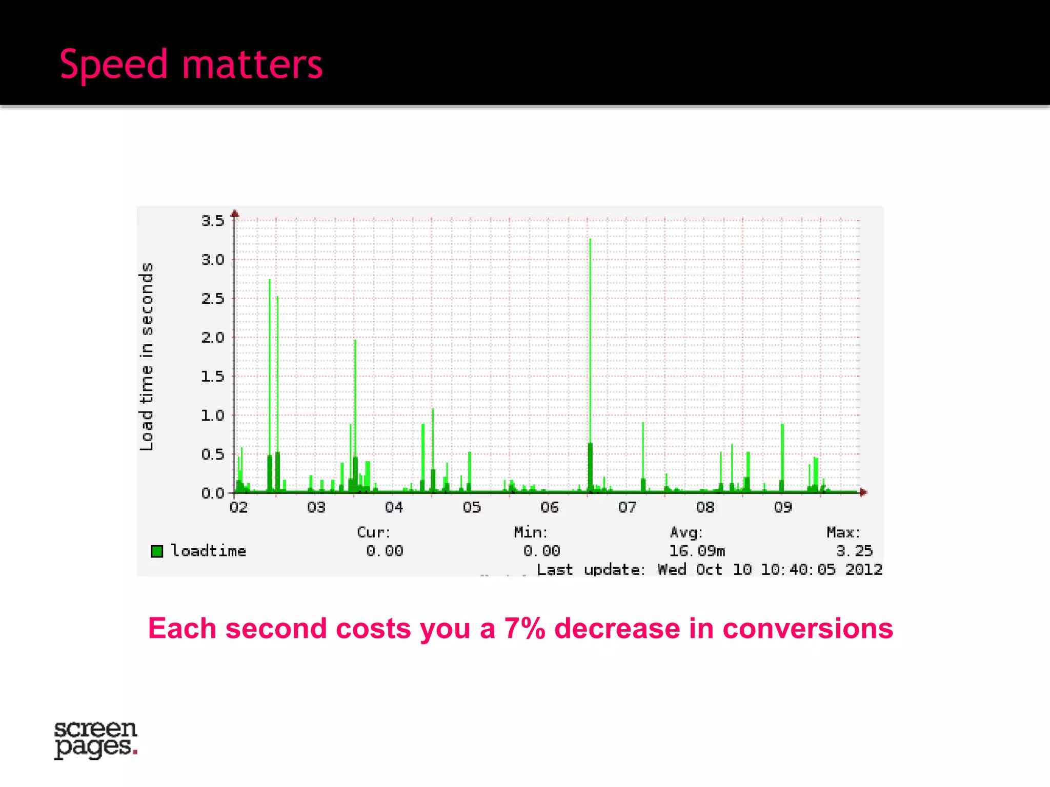Speed matters
Each second costs you a 7% decrease in conversions
 