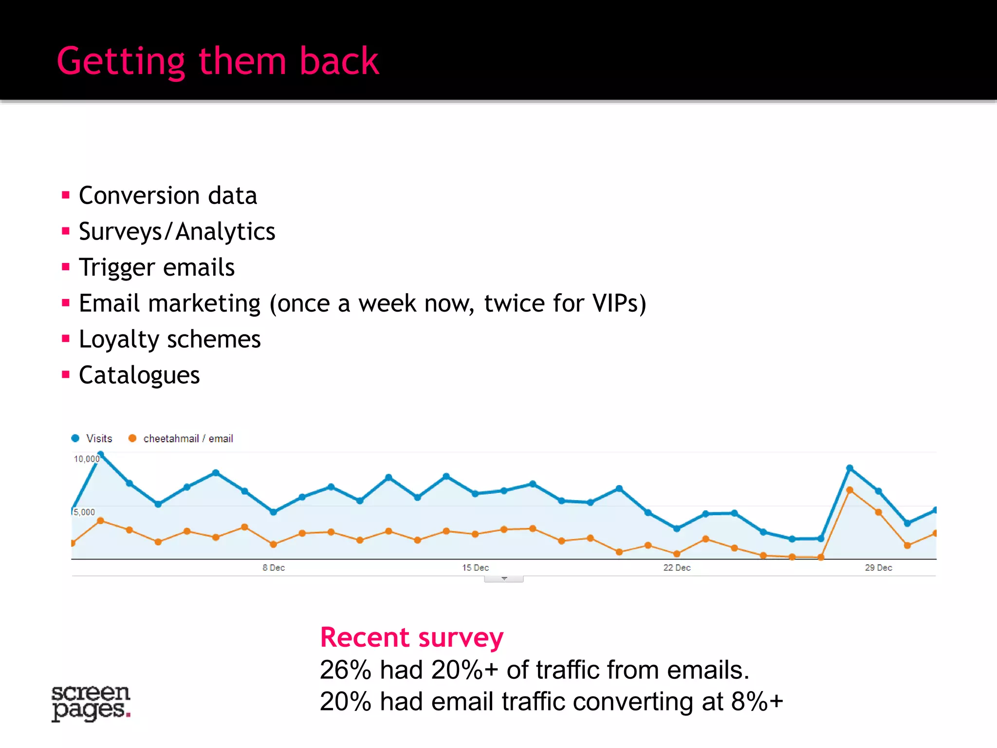 Getting them back
 Conversion data
 Surveys/Analytics
 Trigger emails
 Email marketing (once a week now, twice for VIPs)
 Loyalty schemes
 Catalogues
Recent survey
26% had 20%+ of traffic from emails.
20% had email traffic converting at 8%+
 
