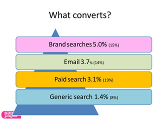 What converts?
Brandsearches5.0% (15%)
Email3.7% (14%)
Paidsearch3.1% (19%)
Generic search 1.4% (8%)
 