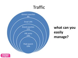 Traffic
Generic searches
8%
Email 14%
Brand searches
15%
URL entry
19%
Paid search
19%
what can you
easily
manage?
 