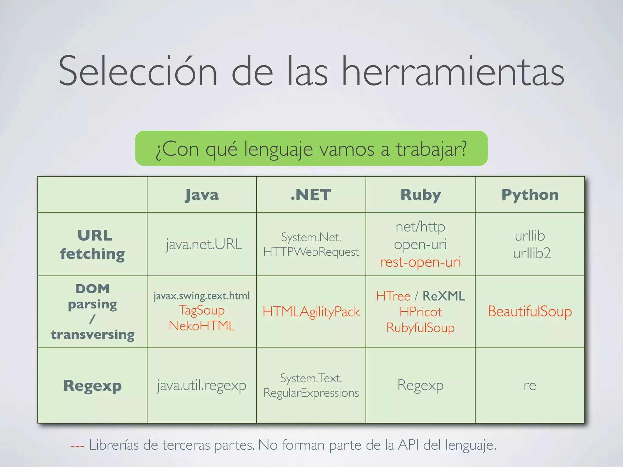 Selección de las herramientas
                ¿Con qué lenguaje vamos a trabajar?

                      Java                   .NET               Ruby           Python

                                                                net/http
   URL                                    System.Net.                           urllib
                  java.net.URL                                 open-uri
 fetching                               HTTPWebRequest                          urllib2
                                                             rest-open-uri
    DOM         javax.swing.text.html                        HTree / ReXML
   parsing          TagSoup
      /
                                        HTMLAgilityPack         HPricot      BeautifulSoup
                   NekoHTML                                   RubyfulSoup
transversing


                                           System.Text.
 Regexp         java.util.regexp        RegularExpressions
                                                                Regexp            re


  --- Librerías de terceras partes. No forman parte de la API del lenguaje.
 
