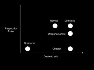 Desire to Win
Respect for
Rules
Normal Dedicated
Unsportsmanlike
Cheater
Spoilsport
Desire to Win
 