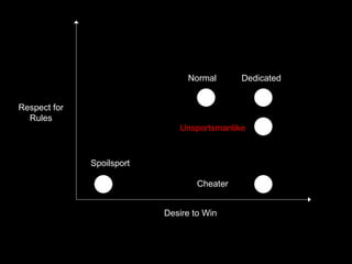 Desire to Win
Respect for
Rules
Normal Dedicated
Unsportsmanlike
Cheater
Spoilsport
Desire to Win
 