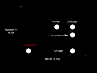 Desire to Win
Respect for
Rules
Normal Dedicated
Unsportsmanlike
Cheater
Spoilsport
Desire to Win
 