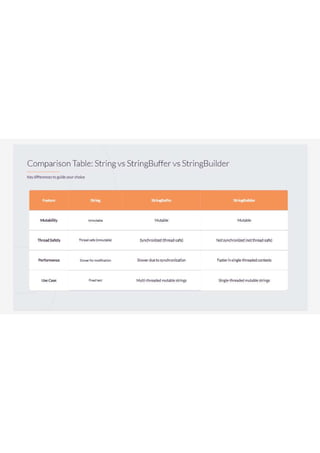 Strings in Java | String vs StringBuffer vs StringBuilder Explained ...