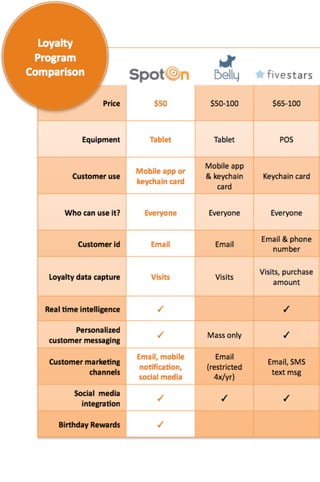 Loyalty Marketing / Rewards solutions comparison