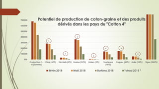 Cotton by-products