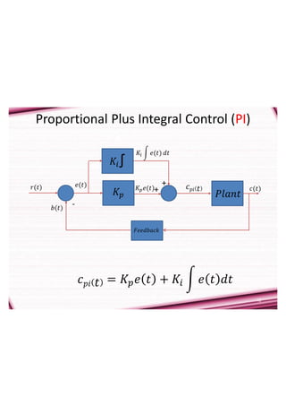12
Proportional Plus Integral Control (PI)
𝑐𝑝𝑖 𝑡 = 𝐾𝑝𝑒 𝑡 + 𝐾𝑖 𝑒 𝑡 𝑑𝑡
-
𝑟(𝑡)
𝑏(𝑡)
𝑒(𝑡)
𝐾𝑝
𝐾𝑖 𝑒(𝑡) 𝑑𝑡
𝑃𝑙𝑎𝑛𝑡
𝐹𝑒𝑒𝑑𝑏𝑎𝑐𝑘
𝑐(𝑡)
𝐾𝑖∫
+
+
𝐾𝑝𝑒(𝑡) 𝑐𝑝𝑖 𝑡
 