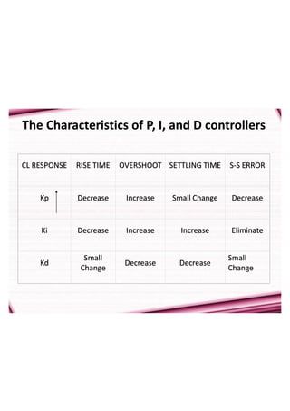 CL RESPONSE RISE TIME OVERSHOOT SETTLING TIME S-S ERROR
Kp Decrease Increase Small Change Decrease
Ki Decrease Increase Increase Eliminate
Kd
Small
Change
Decrease Decrease
Small
Change
The Characteristics of P, I, and D controllers
 