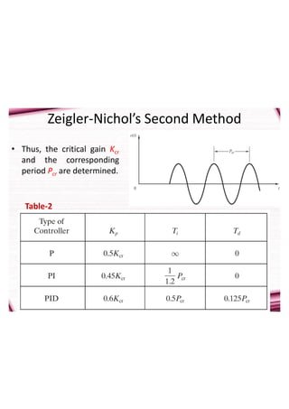 Zeigler-Nichol’s Second Method
• Thus, the critical gain Kcr
and the corresponding
period Pcr are determined.
Table-2
 