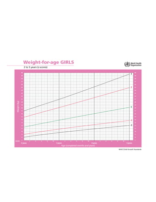 WHO Child Growth Standards
Weight-for-age GIRLS
2 to 5 years (z-scores)
Age (completed months and years)
Weight
(kg)
5 years
4 years
3 years
2 years
7
8
9
10
11
12
13
14
15
16
17
18
19
20
21
22
23
24
25
26
27
28
29
30
7
8
9
10
11
12
13
14
15
16
17
18
19
20
21
22
23
24
25
26
27
28
29
30
2 4 6 8 10 2 4 6 8 10 2 4 6 8 10
Months
-2
-3
3
2
0
 