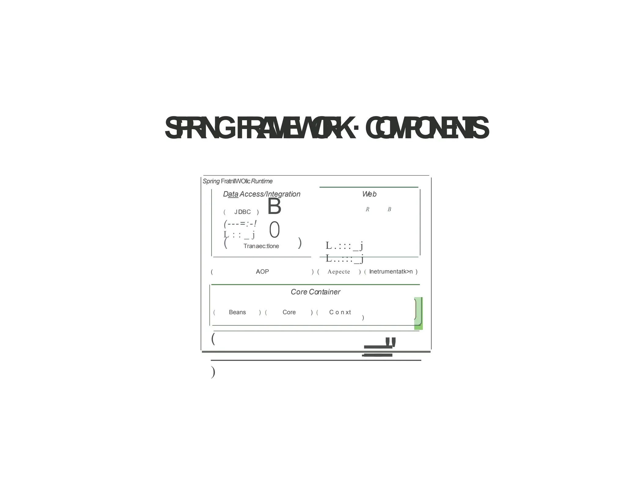 S
P
R
I
N
GF
R
A
M
E
W
O
R
K·C
O
M
P
O
N
E
N
T
S
Spring FratnllWOllcRuntime
DataAccess/Integration Web
( JDBC ) B R B
(---=:-!
L : : _ j 0
(. .
)
Tranaec:tlone L . : : : _ j
L..:::_j
( AOP ) ( Aepecte ) ( lnetrumentatk>n )
Core Container
( Beans ) ( Core ) ( C o n xt
)
=
=
"
(
)
 