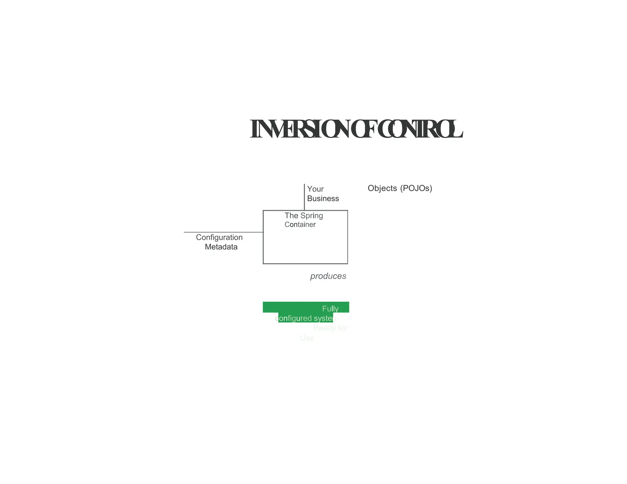 IN
V
E
R
SIO
NO
FC
O
N
T
RO
L
Objects (POJOs)
produces
Fully
configured system
Ready for
Use
Your
Business
The Spring
Container
Configuration
Metadata
 
