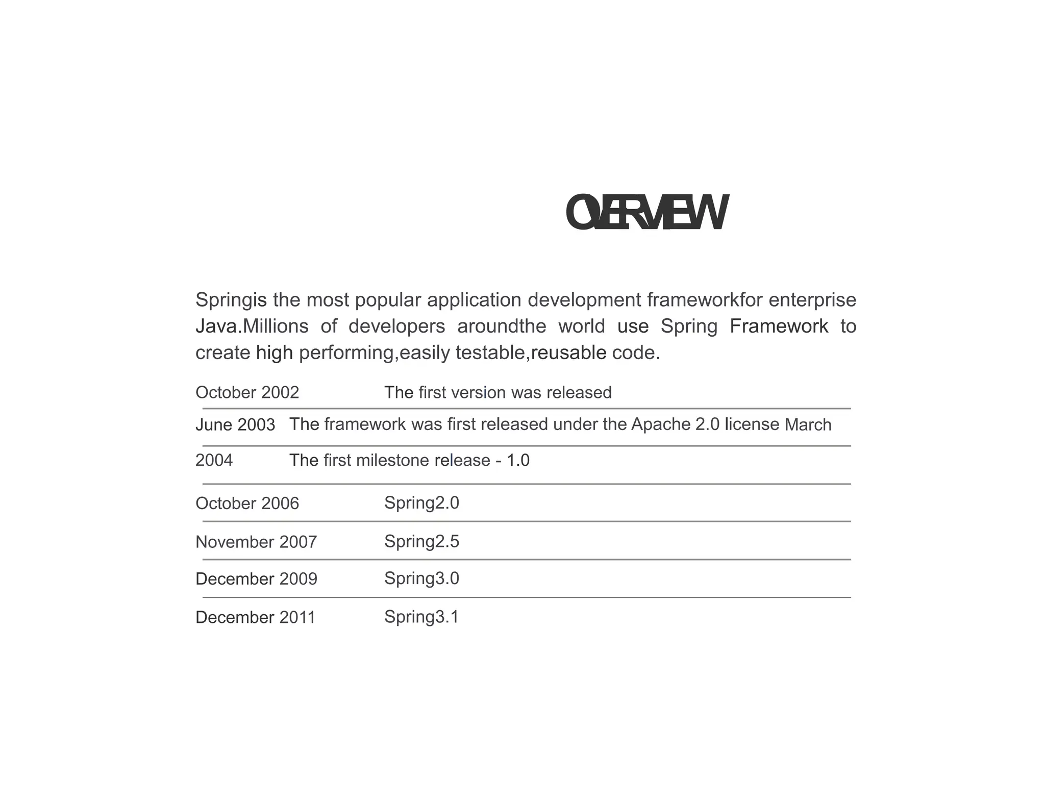 O
V
E
R
V
I
E
W
Springis the most popular application development frameworkfor enterprise
Java.Millions of developers aroundthe world use Spring Framework to
create high performing,easily testable,reusable code.
October 2002 The first version was released
June 2003 The framework was first released under the Apache 2.0 license March
2004 The first milestone release - 1.0
October 2006 Spring2.0
November 2007 Spring2.5
December 2009 Spring3.0
December 2011 Spring3.1
 
