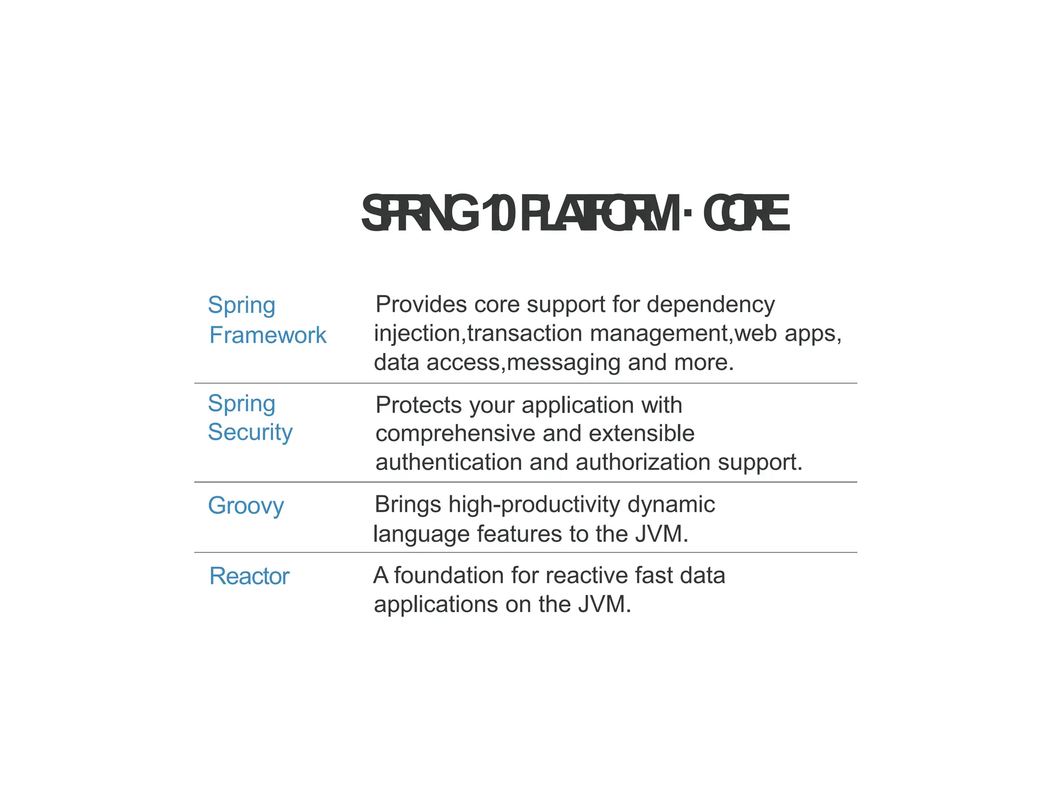S
P
R
I
N
G1
0P
L
A
T
F
O
R
M·C
O
R
E
Spring
Framework
Provides core support for dependency
injection,transaction management,web apps,
data access,messaging and more.
Spring
Security
Protects your application with
comprehensive and extensible
authentication and authorization support.
Groovy Brings high-productivity dynamic
language features to the JVM.
Reactor A foundation for reactive fast data
applications on the JVM.
 