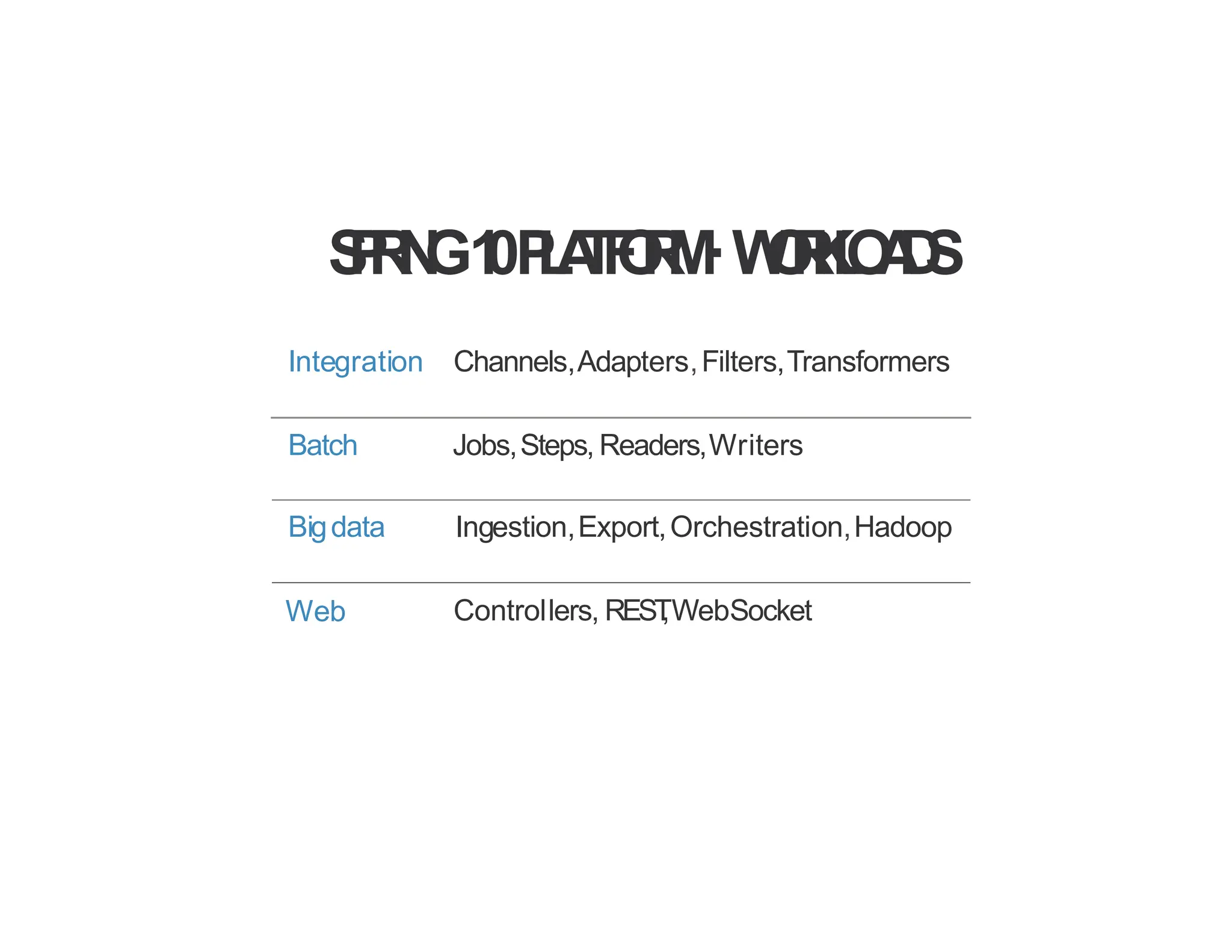 S
P
R
I
N
G1
0P
L
A
T
F
O
R
M·W
O
R
K
L
O
A
D
S
Integration Channels,Adapters,Filters,Transformers
Batch Jobs,Steps, Readers,Writers
Bigdata Ingestion,Export,Orchestration,Hadoop
Web Controllers, REST
,WebSocket
 